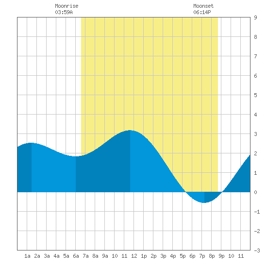 FSU Coastal and Marine Lab tide chart for Friday, June 12, 2026
