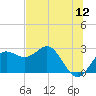 FSU Coastal and Marine Lab tide chart for Friday, June 12, 2026