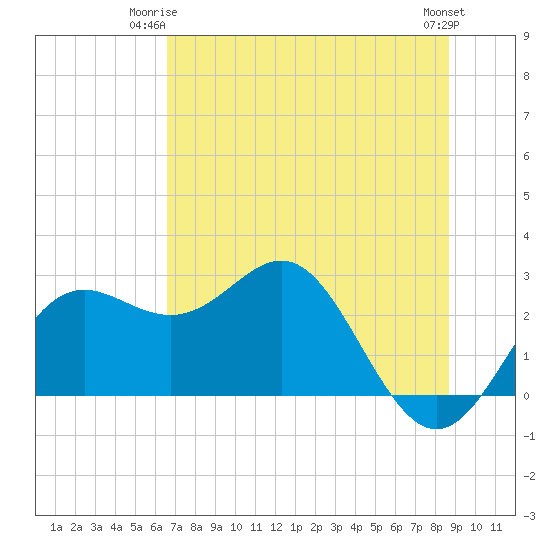 FSU Coastal and Marine Lab tide chart for Saturday, June 13, 2026