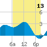 FSU Coastal and Marine Lab tide chart for Saturday, June 13, 2026