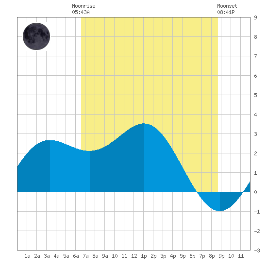 FSU Coastal and Marine Lab tide chart for Sunday, June 14, 2026