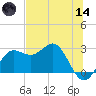 FSU Coastal and Marine Lab tide chart for Sunday, June 14, 2026