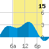 FSU Coastal and Marine Lab tide chart for Monday, June 15, 2026