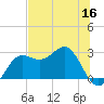 FSU Coastal and Marine Lab tide chart for Tuesday, June 16, 2026