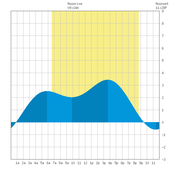 FSU Coastal and Marine Lab tide chart for Wednesday, June 17, 2026