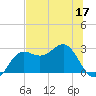 FSU Coastal and Marine Lab tide chart for Wednesday, June 17, 2026
