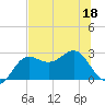 FSU Coastal and Marine Lab tide chart for Thursday, June 18, 2026