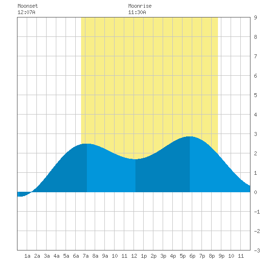 FSU Coastal and Marine Lab tide chart for Friday, June 19, 2026