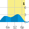 FSU Coastal and Marine Lab tide chart for Monday, June 1, 2026