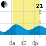 FSU Coastal and Marine Lab tide chart for Sunday, June 21, 2026