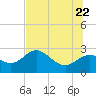 FSU Coastal and Marine Lab tide chart for Monday, June 22, 2026