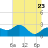 FSU Coastal and Marine Lab tide chart for Tuesday, June 23, 2026