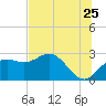 FSU Coastal and Marine Lab tide chart for Thursday, June 25, 2026