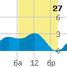 FSU Coastal and Marine Lab tide chart for Saturday, June 27, 2026