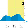 FSU Coastal and Marine Lab tide chart for Tuesday, June 2, 2026