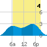 FSU Coastal and Marine Lab tide chart for Thursday, June 4, 2026