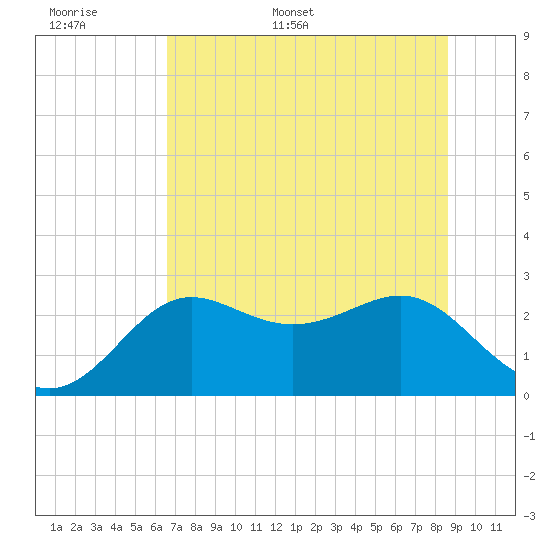 FSU Coastal and Marine Lab tide chart for Saturday, June 6, 2026
