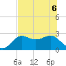 FSU Coastal and Marine Lab tide chart for Saturday, June 6, 2026