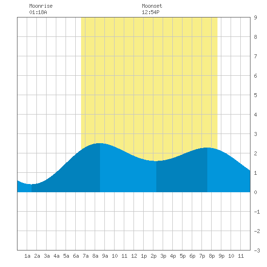 FSU Coastal and Marine Lab tide chart for Sunday, June 7, 2026