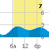 FSU Coastal and Marine Lab tide chart for Sunday, June 7, 2026