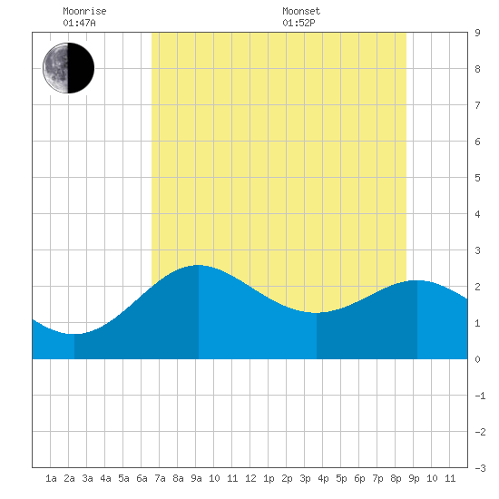 FSU Coastal and Marine Lab tide chart for Monday, June 8, 2026
