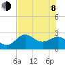 FSU Coastal and Marine Lab tide chart for Monday, June 8, 2026