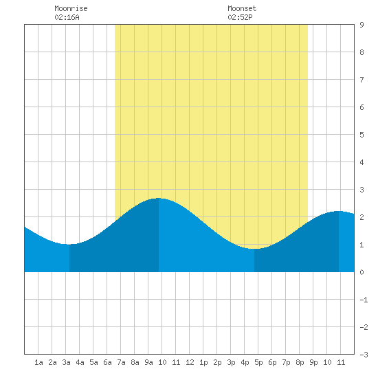 FSU Coastal and Marine Lab tide chart for Tuesday, June 9, 2026