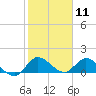 Turkey Point tide chart for Monday, January 11, 2021