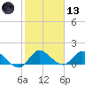 Turkey Point tide chart for Wednesday, January 13, 2021