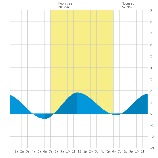 Turkey Point tide chart for Thursday, January 14, 2021