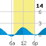 Turkey Point tide chart for Thursday, January 14, 2021