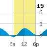 Turkey Point tide chart for Friday, January 15, 2021