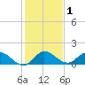 Turkey Point tide chart for Friday, January 1, 2021