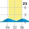 Turkey Point tide chart for Saturday, January 23, 2021