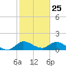 Turkey Point tide chart for Monday, January 25, 2021