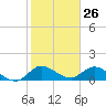 Turkey Point tide chart for Tuesday, January 26, 2021