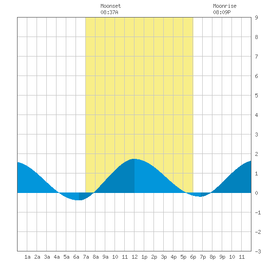 Turkey Point tide chart for Saturday, January 30, 2021