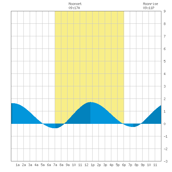 Turkey Point tide chart for Sunday, January 31, 2021