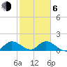 Turkey Point tide chart for Wednesday, January 6, 2021