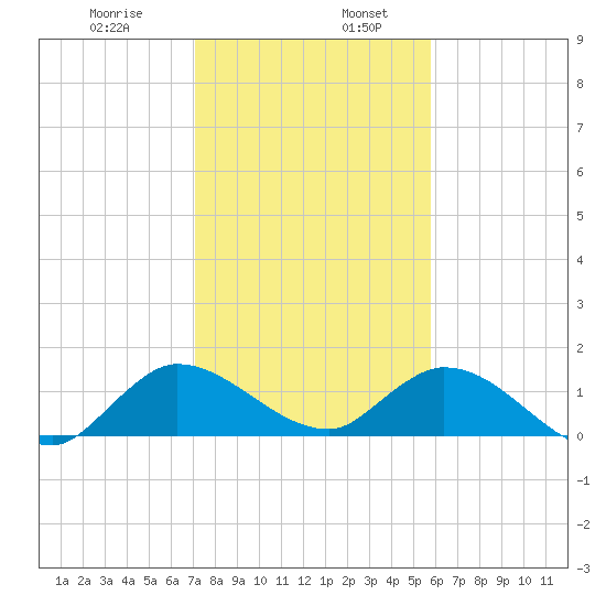 Turkey Point tide chart for Friday, January 8, 2021