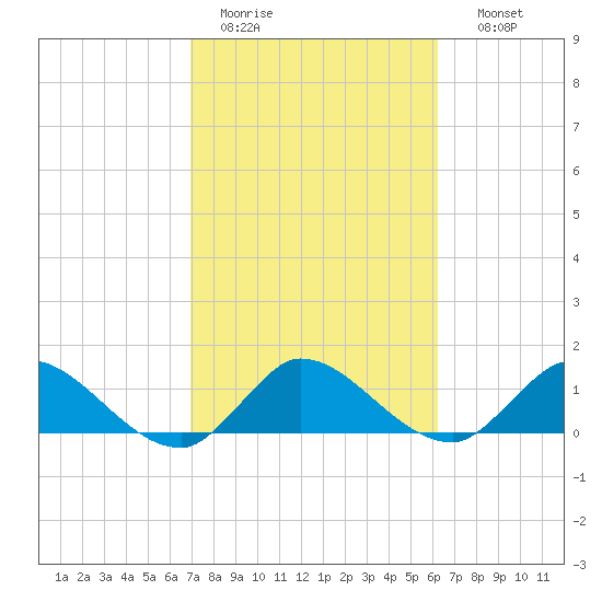 Turkey Point tide chart for Saturday, February 13, 2021