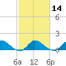 Turkey Point tide chart for Sunday, February 14, 2021