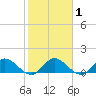 Turkey Point tide chart for Monday, February 1, 2021