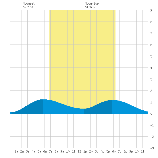 Turkey Point tide chart for Sunday, February 21, 2021