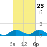Turkey Point tide chart for Tuesday, February 23, 2021