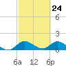 Turkey Point tide chart for Wednesday, February 24, 2021
