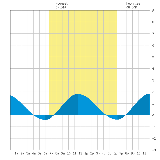 Turkey Point tide chart for Sunday, February 28, 2021