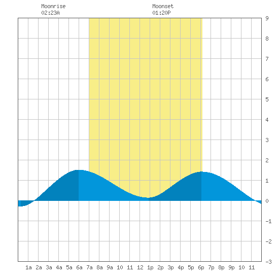 Turkey Point tide chart for Saturday, February 6, 2021