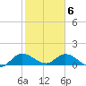 Turkey Point tide chart for Saturday, February 6, 2021