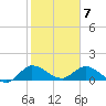 Turkey Point tide chart for Sunday, February 7, 2021